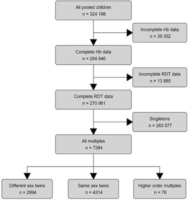 The effect of malaria on childhood anemia in a quasi-experimental study of 7,384 twins from 23 Sub-Saharan African countries
